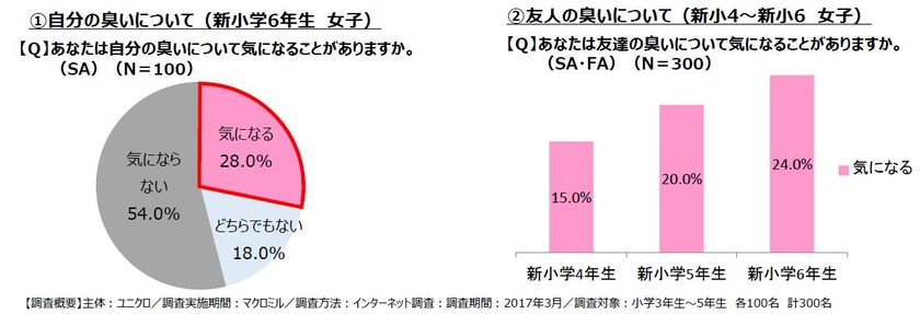 <新学期スタート!運動会の練習に励む春は汗が気になる季節!?>
新小学6年生の3人に1人が『自分の臭いが気になる』と回答!
学年が上がるにつれ、自分だけでなく友達の臭いも気になる傾向が明らかに。
