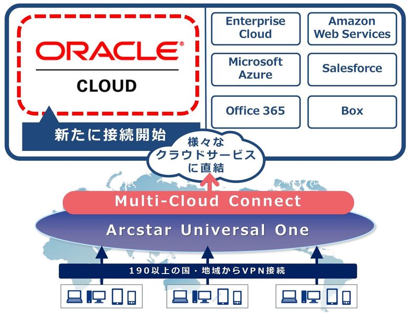 「Multi-Cloud Connect」が、
日本の通信キャリアで初めてVPNによる
「Oracle Cloud」への接続を開始