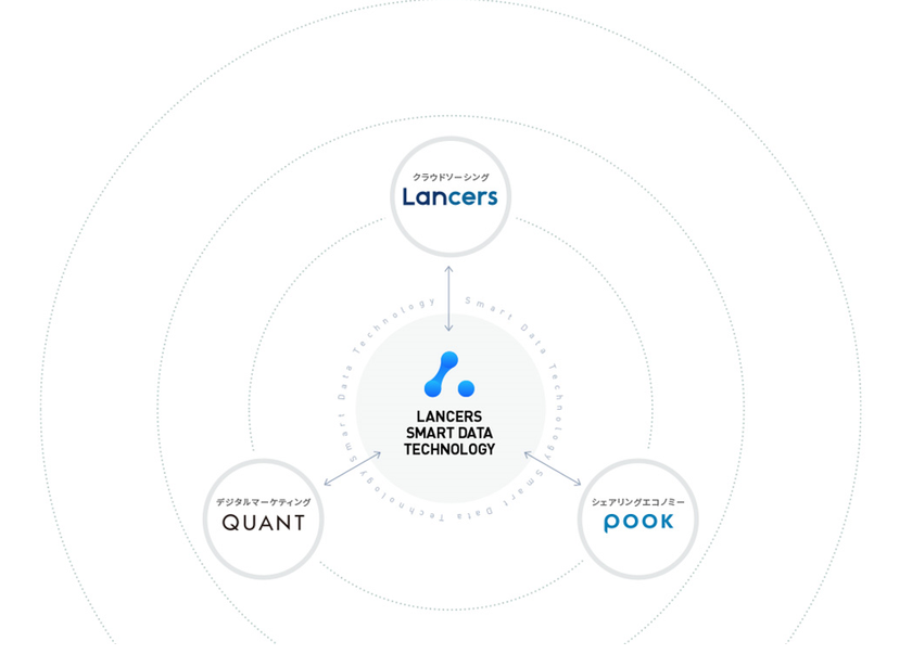 ランサーズ、新成長戦略を発表
独自のテクノロジーを核に複数事業展開へ
「Open Talent Platform(オープン・タレント・プラットフォーム)」構想始動