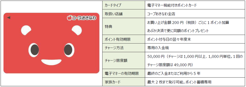 バリューデザイン、沖縄県でコープ8店舗を運営する
生活協同組合コープおきなわの電子マネー「あぷか」へ
「バリューカードASPサービス」を提供