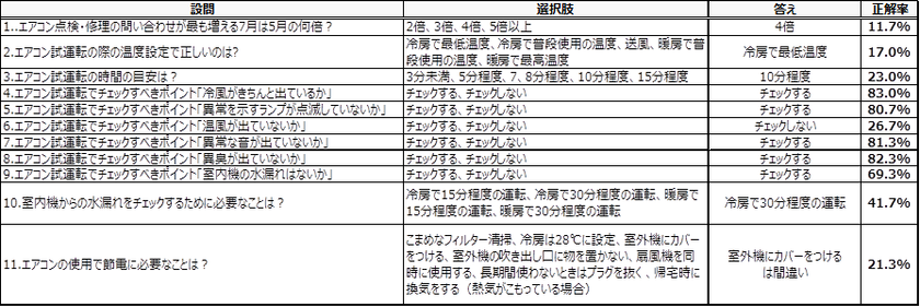 全国正解率は47.7%。
正しいエアコンの試運転方法を知らない実態が明らかに
夏になって冷房を使いはじめて、
点検や修理を依頼した人は8割も。