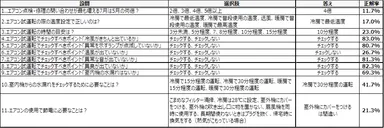 エアコン　スイッチオンテスト結果