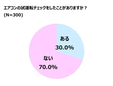 グラフ「エアコンの試運転チェック経験」