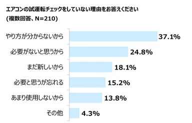 グラフ「試運転チェックをしない理由」