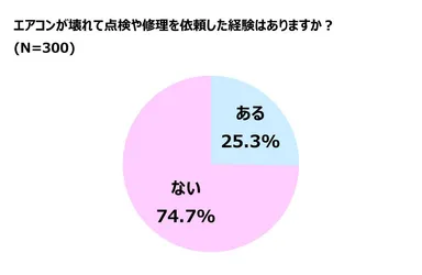 グラフ「エアコンの点検・修理経験」