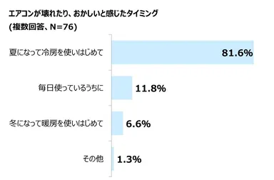 グラフ「エアコンに異変を感じたタイミング」