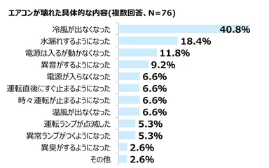 グラフ「エアコンが壊れた具体的内容」