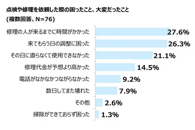 グラフ「点検・修理の際困ったこと」