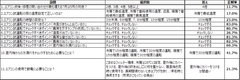 全国正解率は47.7％。正しいエアコンの試運転方法を知らない実態が明らかに　夏になって冷房を使いはじめて、点検や修理を依頼した人は8割も。