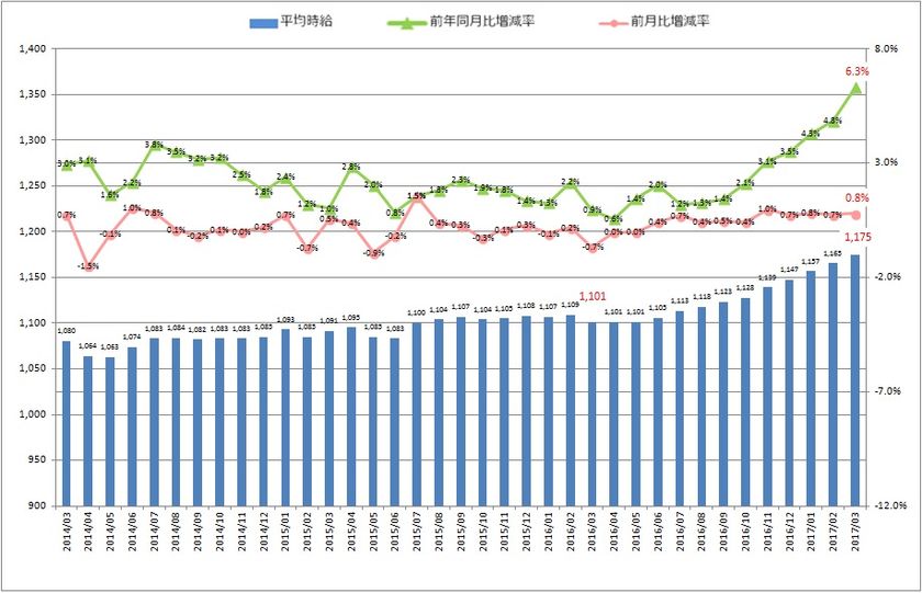 3月度製造業平均時給は1,175円
2015年7月以降から1,100円以上を維持。
日本最大級の製造業求人情報サイト『工場ワークス』
～　2017年3月度　製造業平均賃金調査　～