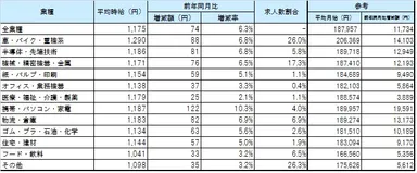 業種別平均賃金_1703月