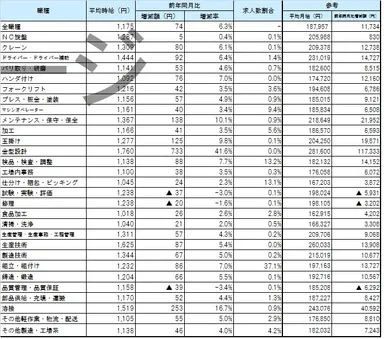 職種別平均賃金_1703月