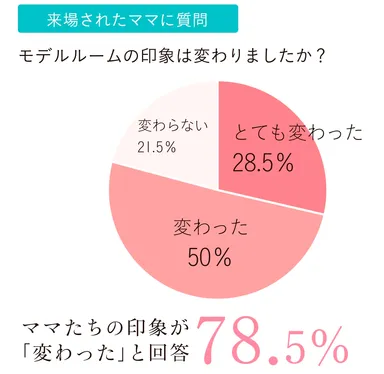 モデルルームの印象は変わりましたか？