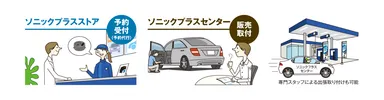 ソニックプラスストアご利用の流れ