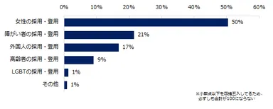 「積極的に取り組んでいる」と回答された方へ伺います。 　　　　 もっとも 積極的に取り組んでいるものは何ですか？