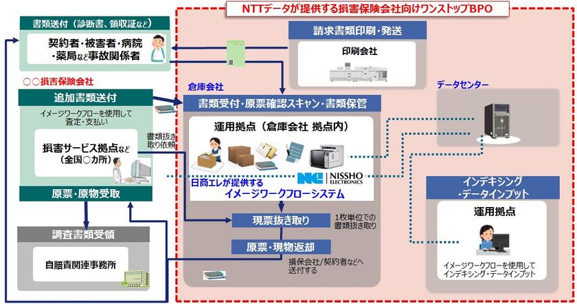 日商エレ、NTTデータの損害保険会社向け新BPO基盤に
イメージワークフローシステムを提供