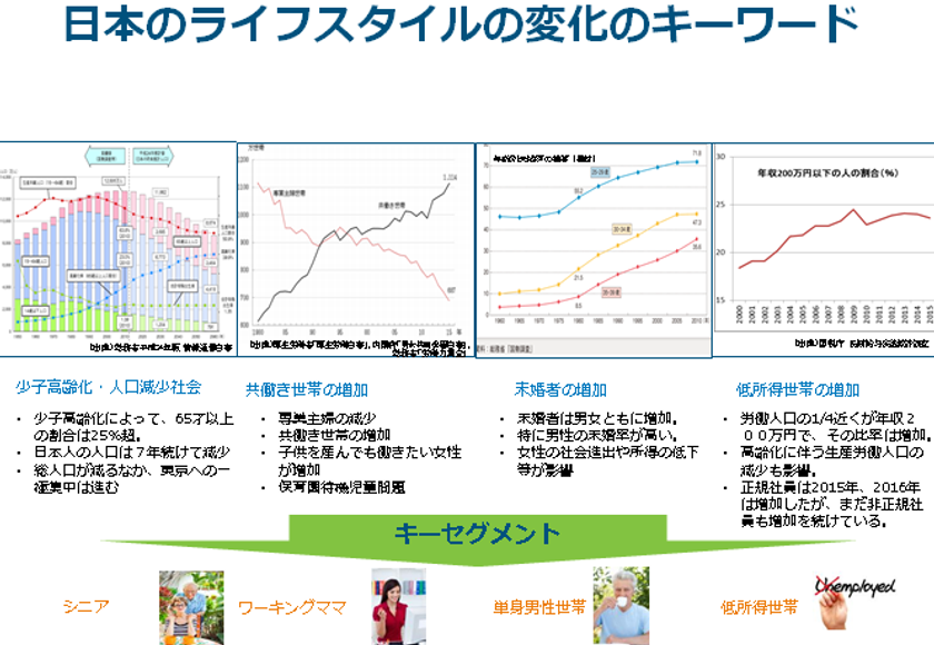 ＜外食・中食 調査レポート＞
ライフスタイルの変化とキーセグメントの食志向