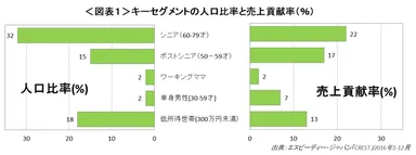＜図表1＞キーセグメントの人口比率と売上貢献率