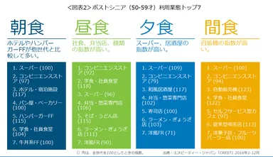 ＜図表2＞ポストシニアの利用業態トップ7