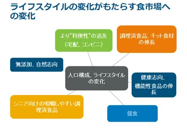 ライフスタイルの変化がもたらす食市場の変化