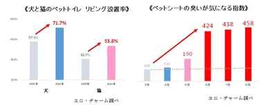 ≪犬と猫のリビング排泄率≫／≪ペットシートの臭いが気になる指数≫