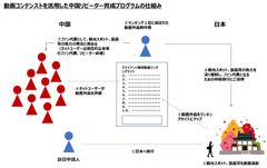 ARIが中国ソーシャルメディアPR会社普千(上海)と「訪日中国人リピーター育成型マーケティングサービス」を提供開始