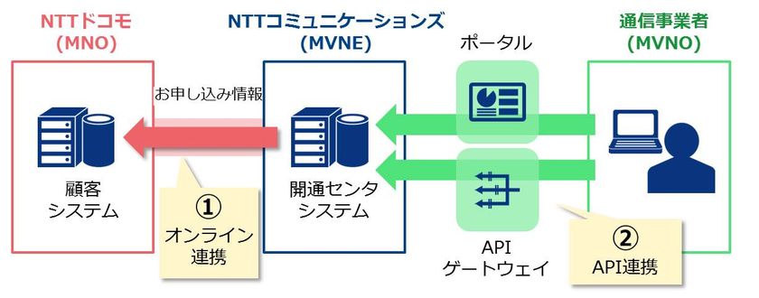 NTTドコモの顧客システムとの連携により
MVNOにおけるSIMカード開通などの迅速化と
「OCN モバイル ONE」の開通待ち時間の
大幅な短縮を実施