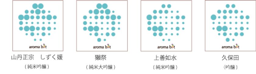 アロマビット、世界初！香りの違いが目で見てわかる
香り可視化ラベル発行サービス
『aroma code』をベータリリース