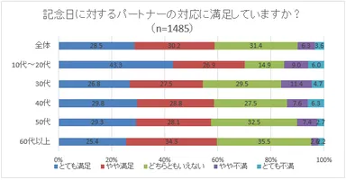 【調査3：記念日に対するパートナーの対応に満足していますか？】