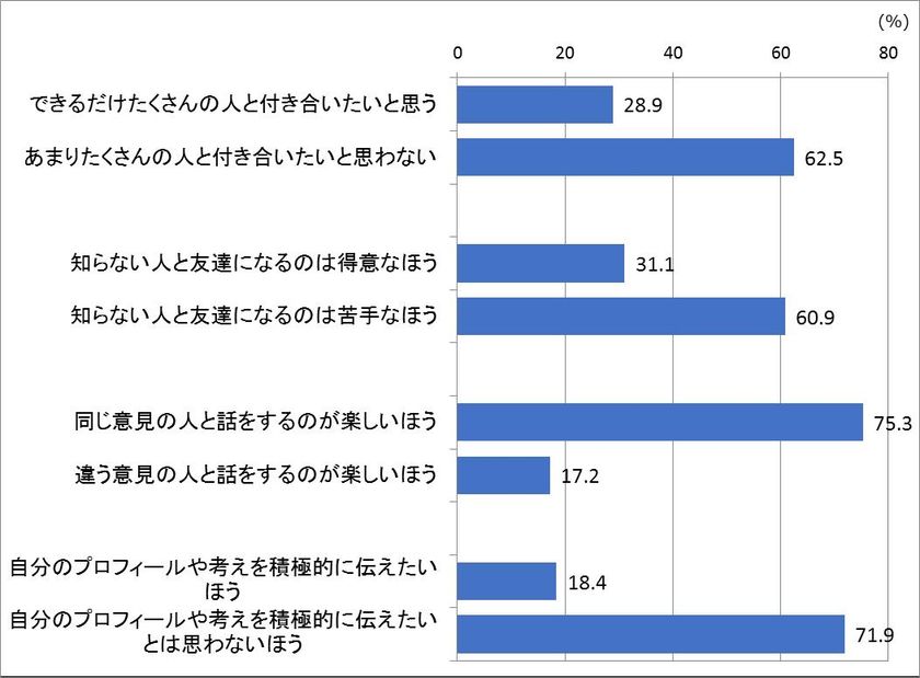 ＜SNSインフラ時代の人との付き合い方に関する意識調査報告＞
62.5％が“たくさんの人と付き合いたいとは思わない”結果に