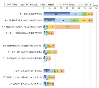 図2　ネットを通じたやりとり