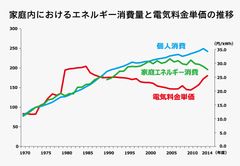 家庭内におけるエネルギー消費量と電気料金単価の推移