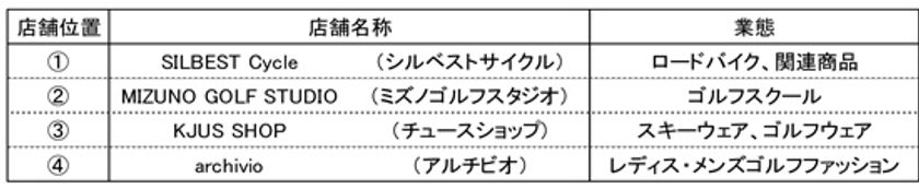 「ハービスPLAZA」20周年に伴い、地下1階をスポーツを中心としたフロアにリニューアル！　～4月28日（金）、オトナの男性の趣味嗜好に応えるショップが誕生～