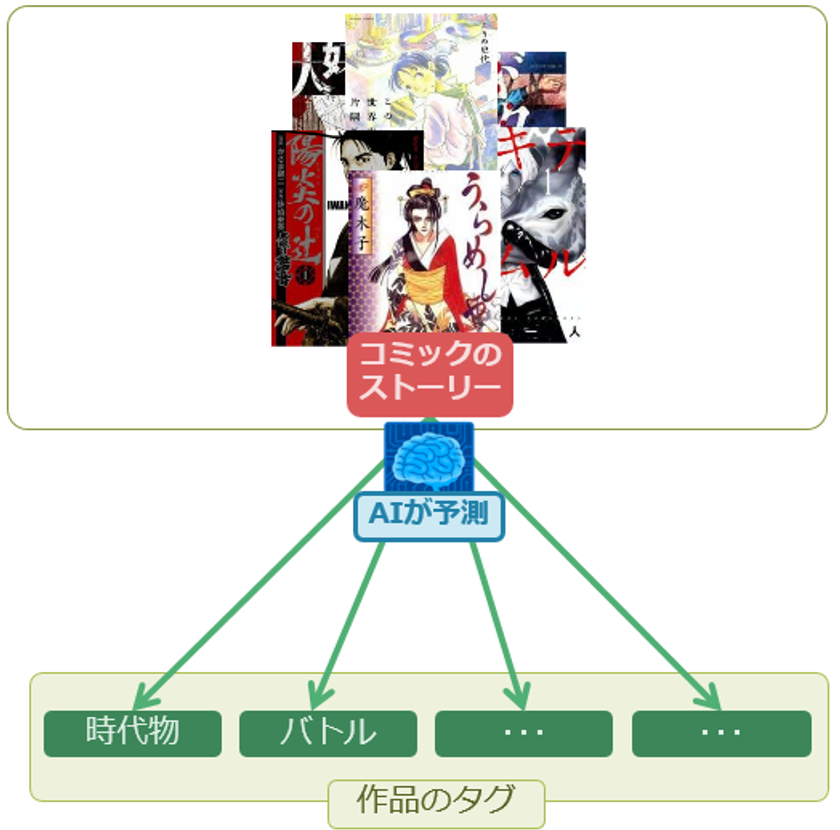 人工知能（AI）を「めちゃコミック」で活用