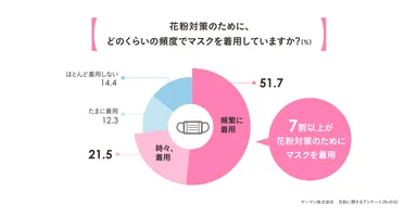 73.2％がマスクを着用