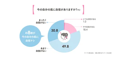 80.6％が自分の肌に自信ナシ