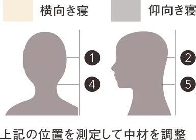 測定の位置(説明イラスト)