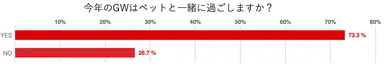 今年のGWはペットと一緒に過ごしますか？