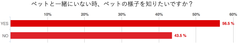 ペットと一緒にいない時、ペットの様子を知りたいですか？