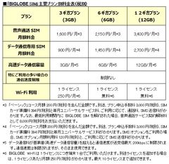 「BIGLOBE SIM」主要プラン別料金表(税別)