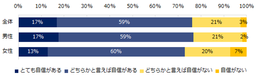 「ミドルの人材育成」実態調査
マネジメントに自信がある男性は76％、女性は73％。
部下育成で気をつけていることは、
「コミュニケーションを多くとる」
「部下に考えさせる」「部下の話をよく聞く」。