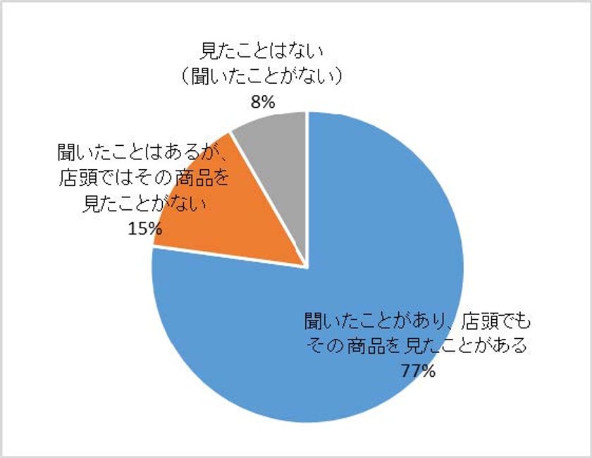 無添加=安心・安全とは限らない!?
無添加商品を購入したいが、
「無添加」の表示基準を知らない人は7割弱