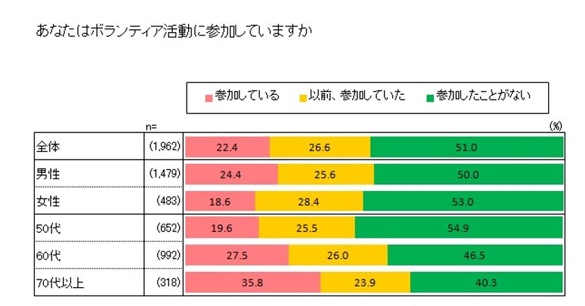 【シニアのボランティア活動に関する意識調査】
女性には「人」に関する活動、
高年齢者には「身近なコミュニティ」での活動が人気