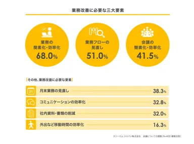 業務改善に必要な三大要素
