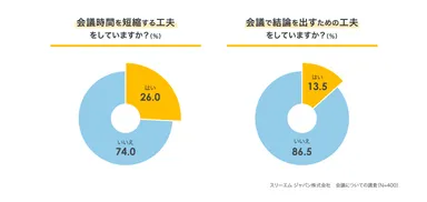 「会議の簡潔化・効率化」の工夫を行っている企業