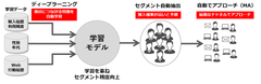 ディープラーニングを活用してセグメント作成から顧客へアプローチ