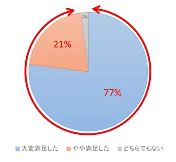 Q：『ソーシャル・ウォーキング(R)』体験会の満足度をお聞かせください。