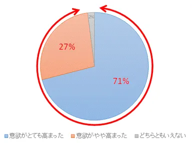 Q：『ソーシャル・ウォーキング(R)』体験会を通して、今後の外出意欲は高まりましたか。