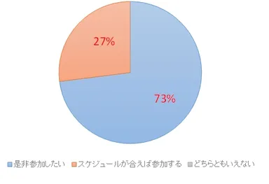 Q：『ソーシャル・ウォーキング(R)』のような体験会が今後、ご近所の自治体が行っていたら今後参加したいと思いますか。
