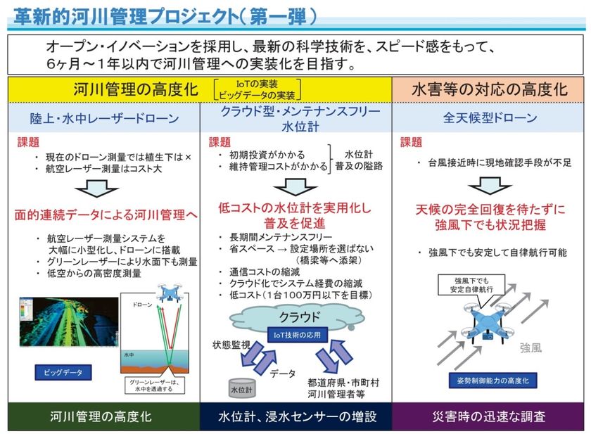 国土交通省が実施する
「革新的河川管理プロジェクト(第一弾)」の
「全天候型ドローン」開発チームに選定
